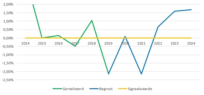 Grafische weergaven van de structurele exploitatieruimte ten opzichte van signaalwaarde voor de jaren 2014 tot en met 2024